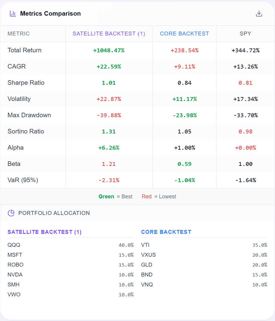 Metrics Comparison - Core vs Satellite vs SPY