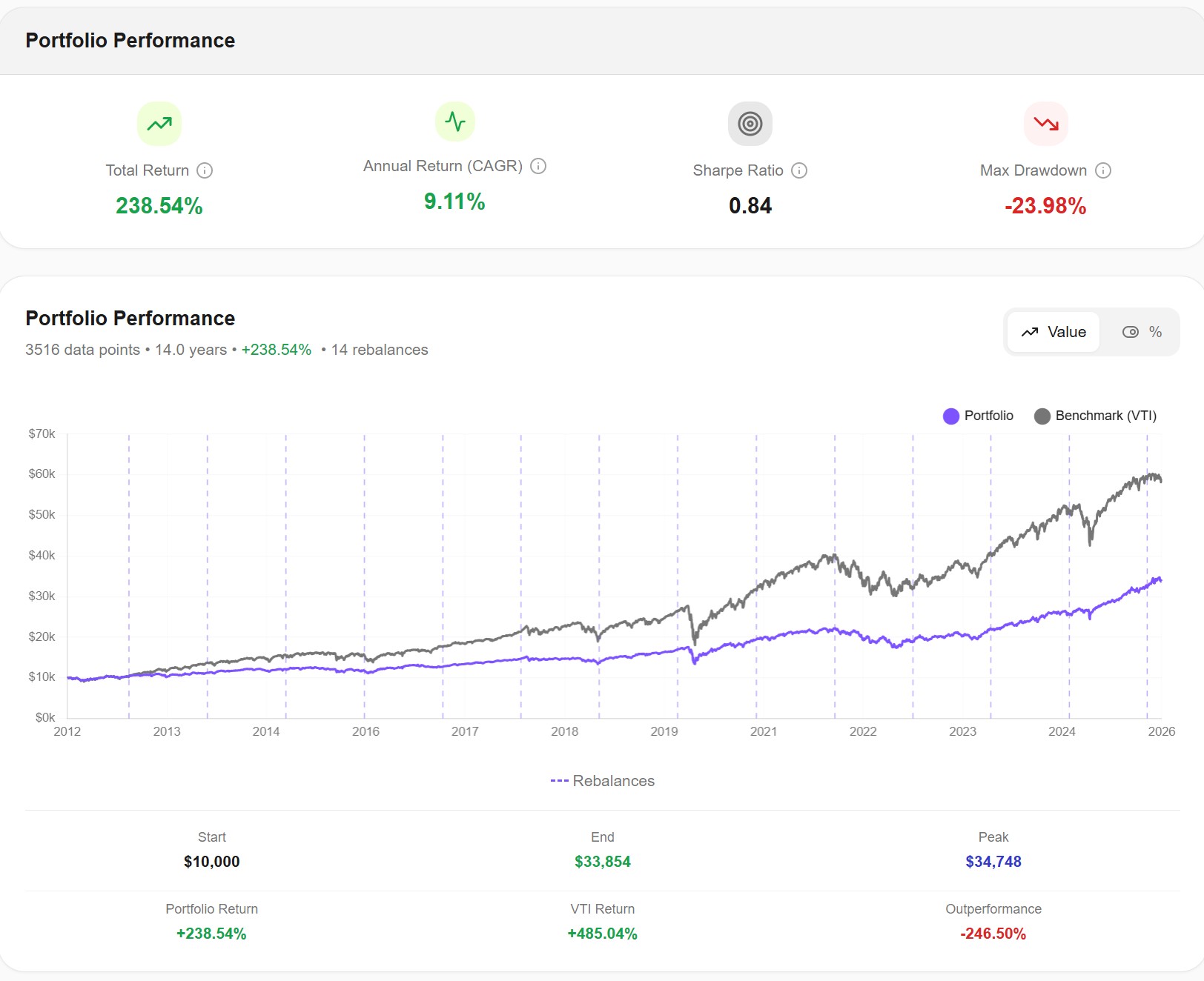 Core Portfolio Performance - Awalyt Backtesting