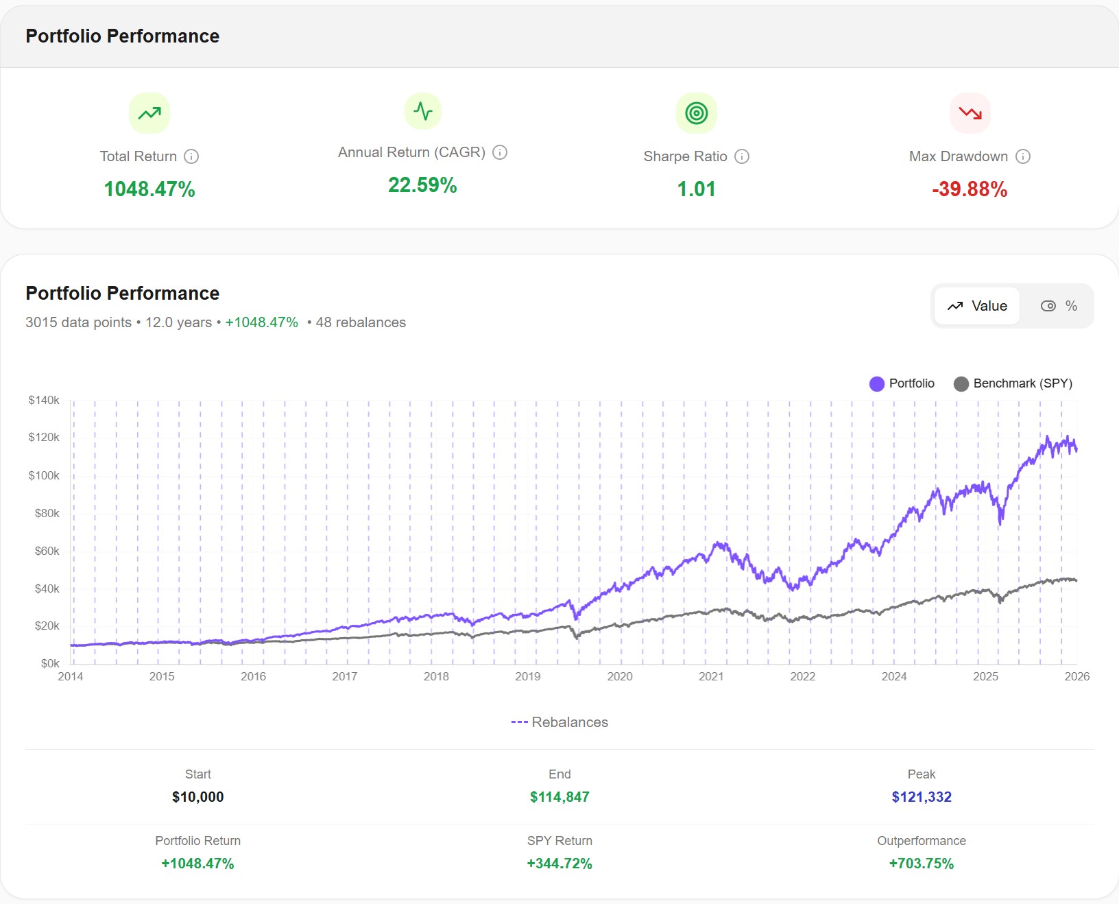 Satellite Portfolio Performance - Awalyt Backtesting