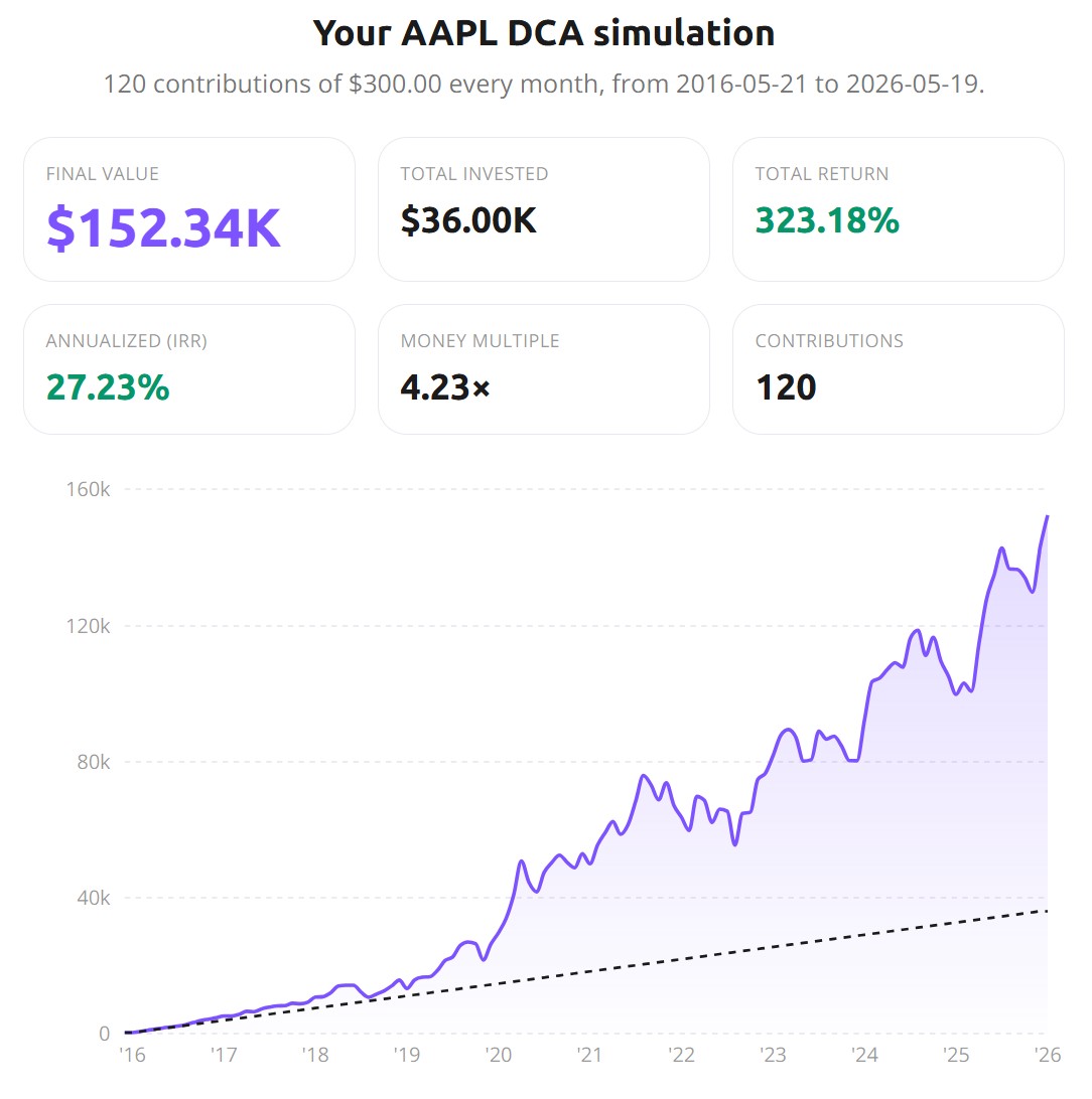 AAPL DCA simulation chart showing $300/month from May 2016 to May 2026 growing to $152,340 with 27.23% IRR