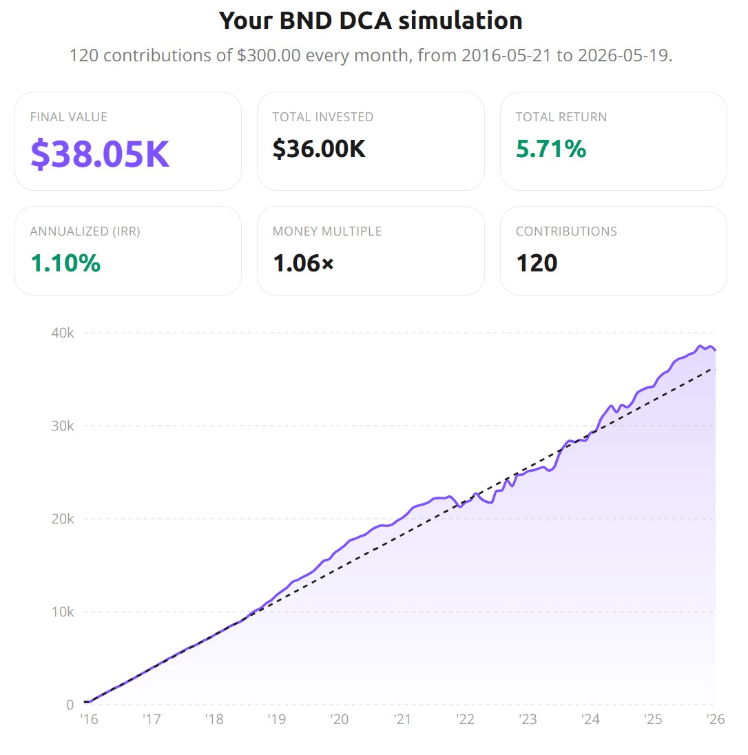 BND DCA simulation chart showing $300/month from May 2016 to May 2026 growing to $38,050 with 1.10% IRR, with the curve dipping below the total invested line during 2022