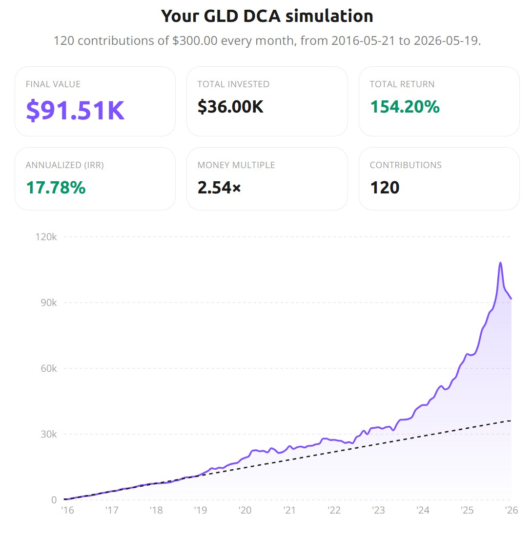 GLD DCA simulation chart showing $300/month from May 2016 to May 2026 growing to $91,510 with 17.78% IRR, with steep vertical acceleration in 2024-2025