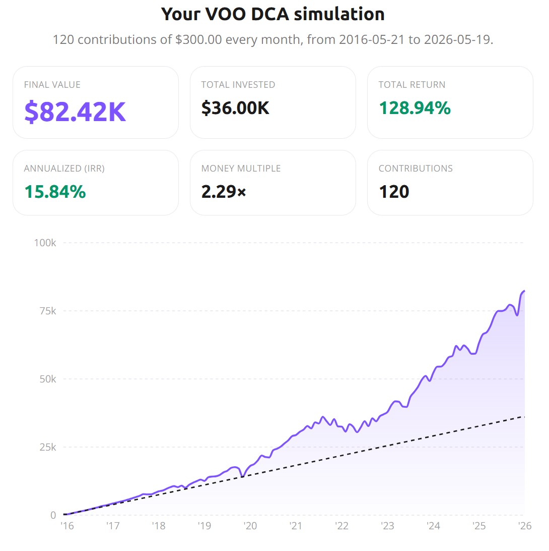Awalyt DCA calculator results for VOO showing $200/month over 10 years growing to a final value with annualized IRR, money multiple, and portfolio value chart