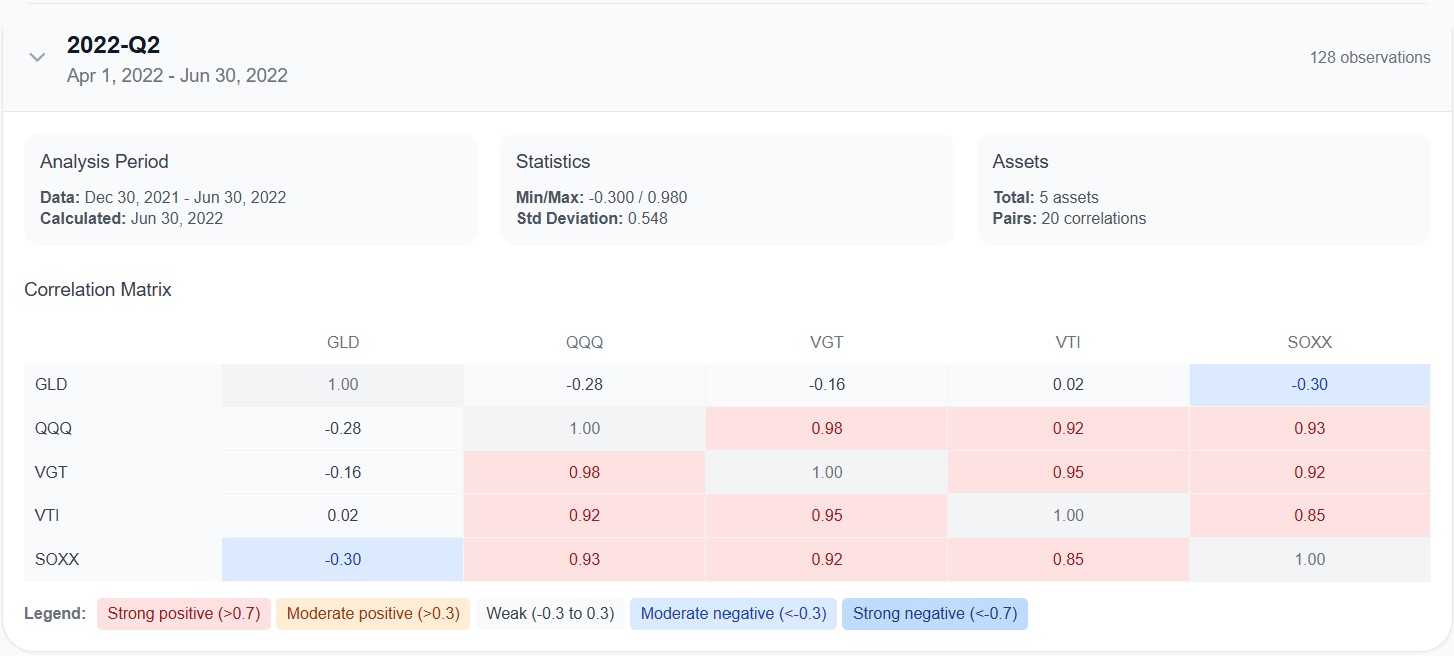 Correlation matrix showing relationships between GLD, QQQ, VGT, VTI, and SOXX during Q2 2022
