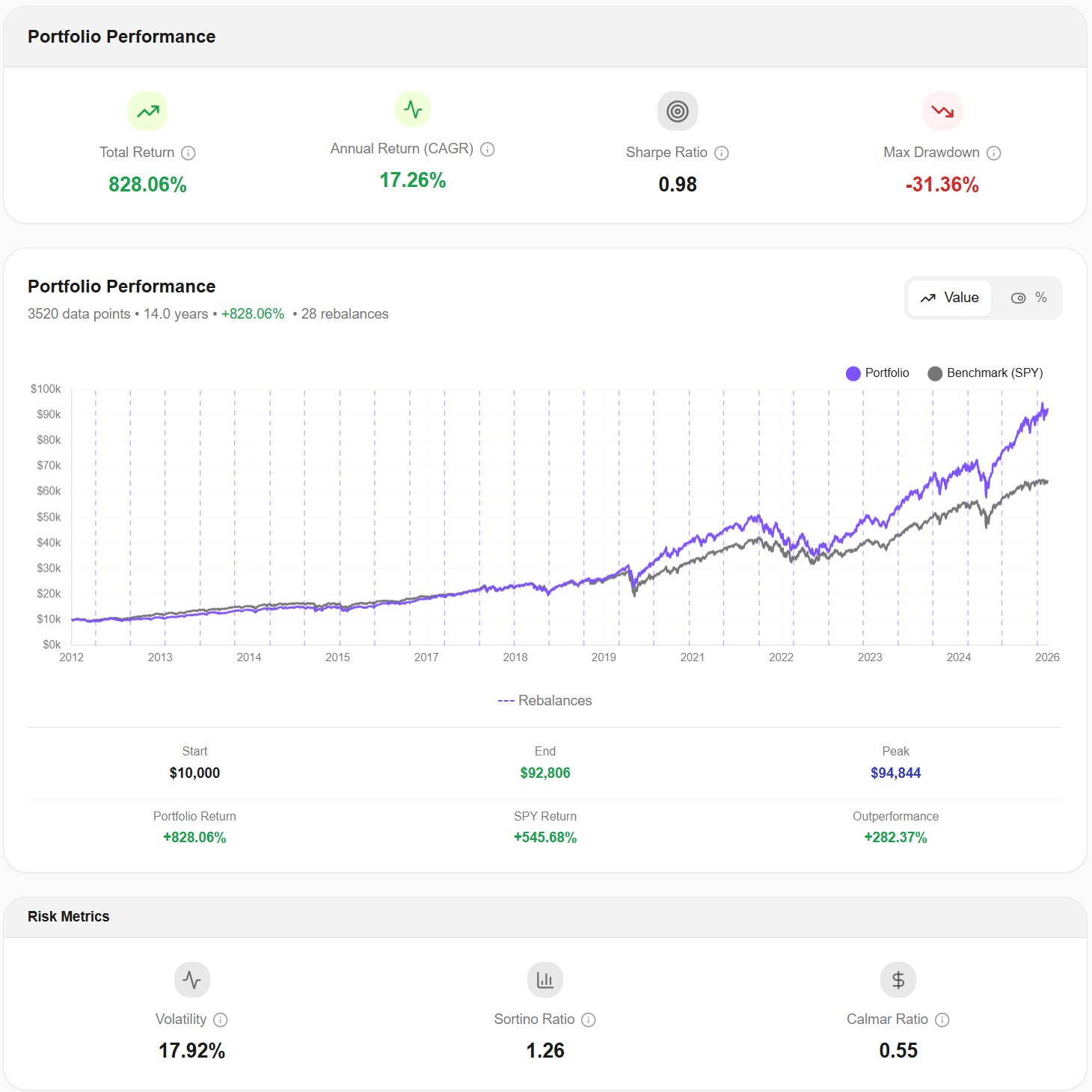 Awalyt backtest results showing 828% total return, 17.26% CAGR, 0.98 Sharpe ratio, and -31.36% max drawdown with performance chart