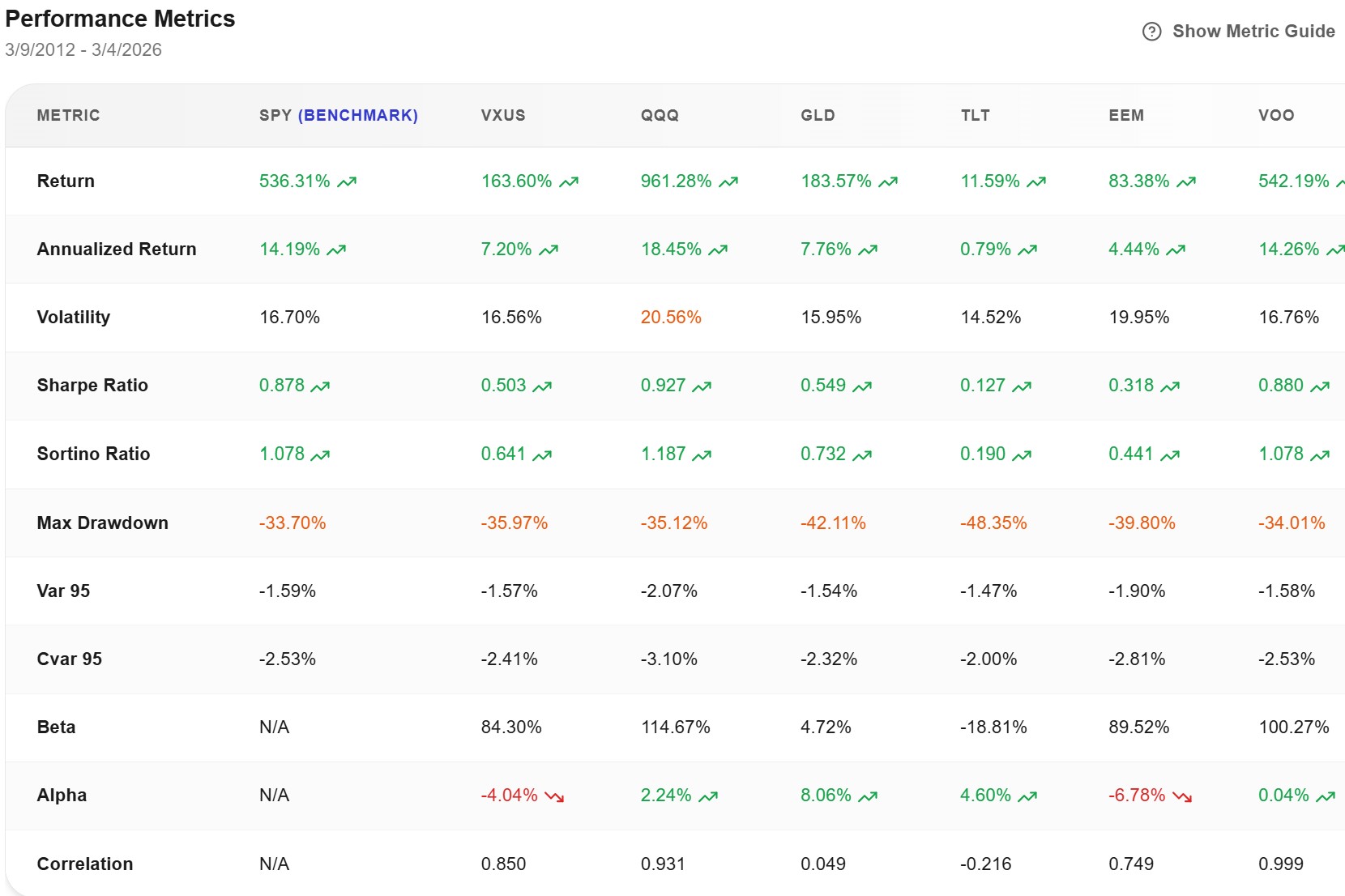 Performance metrics table comparing SPY, VXUS, QQQ, GLD, TLT, EEM, and VOO across return, volatility, Sharpe ratio, drawdown, and correlation