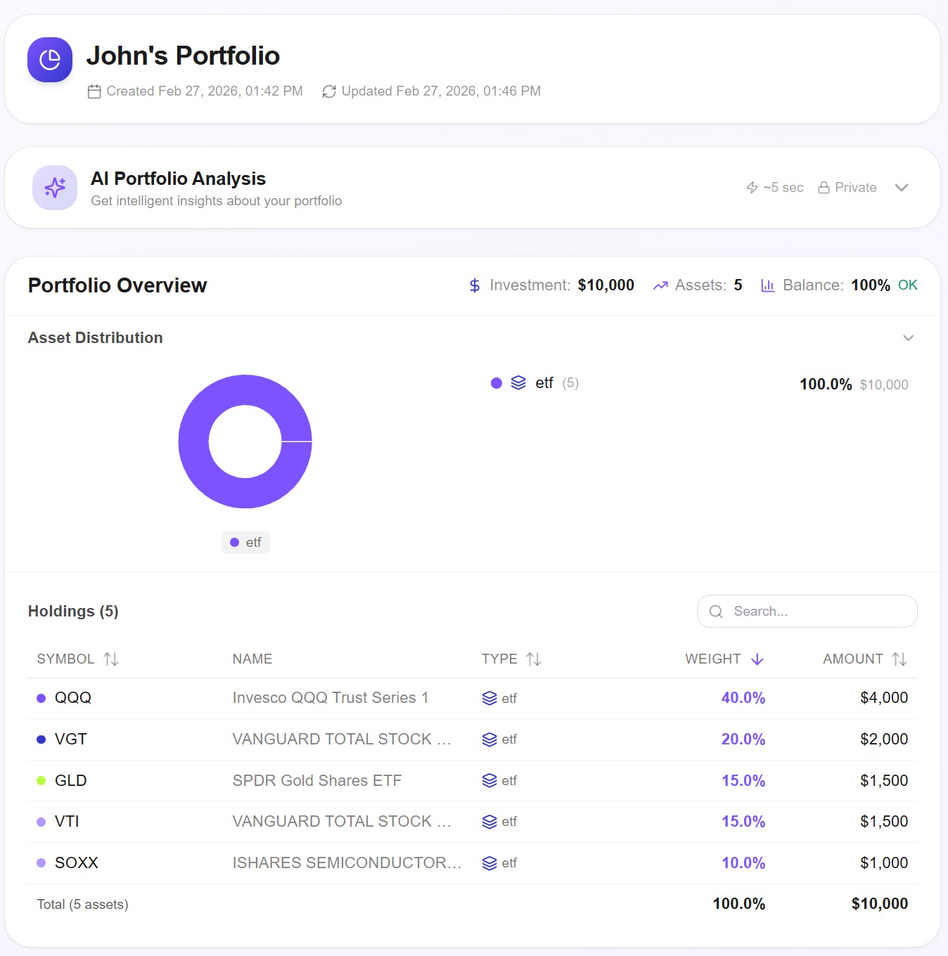 Awalyt portfolio overview showing a 5-ETF allocation: QQQ 40%, VGT 20%, GLD 15%, VTI 15%, SOXX 10%