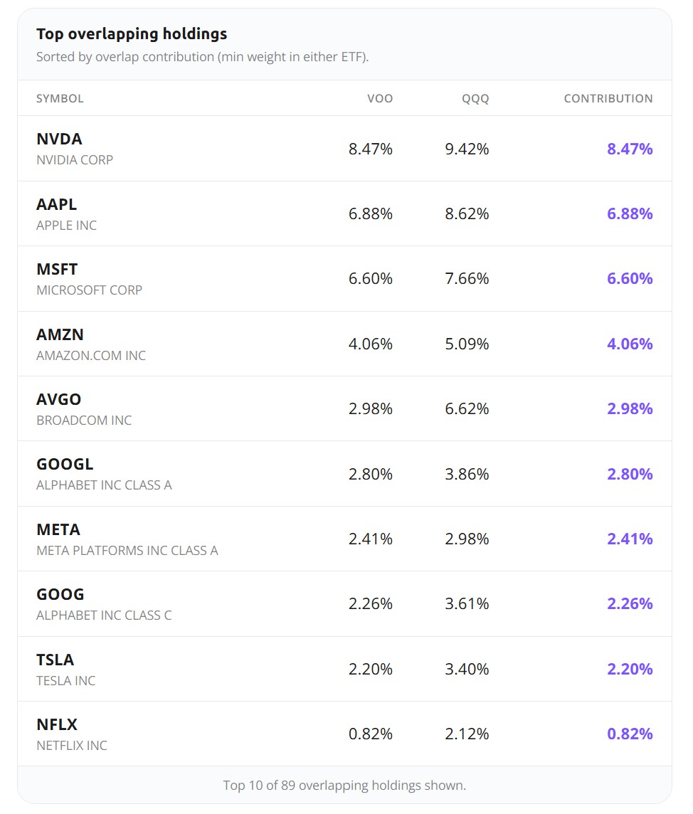 Top 10 overlapping holdings between VOO and QQQ showing NVDA, AAPL, MSFT, AMZN, AVGO, GOOGL, META, GOOG, TSLA, NFLX with weights in each ETF and contribution to overlap