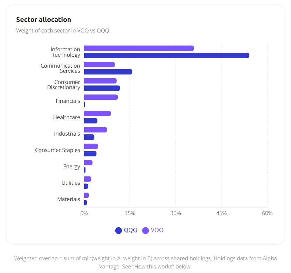 Sector allocation comparison between VOO and QQQ across all 11 GICS sectors, showing QQQ heavily concentrated in Information Technology and Communication Services with zero exposure to Financials and minimal Energy, while VOO has more balanced sector spread