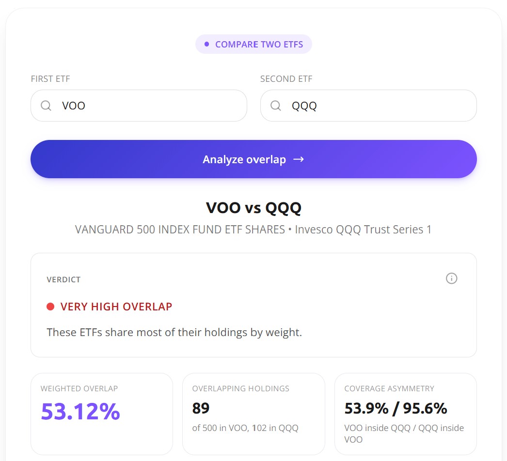 ETF overlap analyzer result for VOO vs QQQ showing Very High Overlap verdict, 53.12% weighted overlap, 89 overlapping holdings, and coverage asymmetry of 53.9% VOO inside QQQ versus 95.6% QQQ inside VOO
