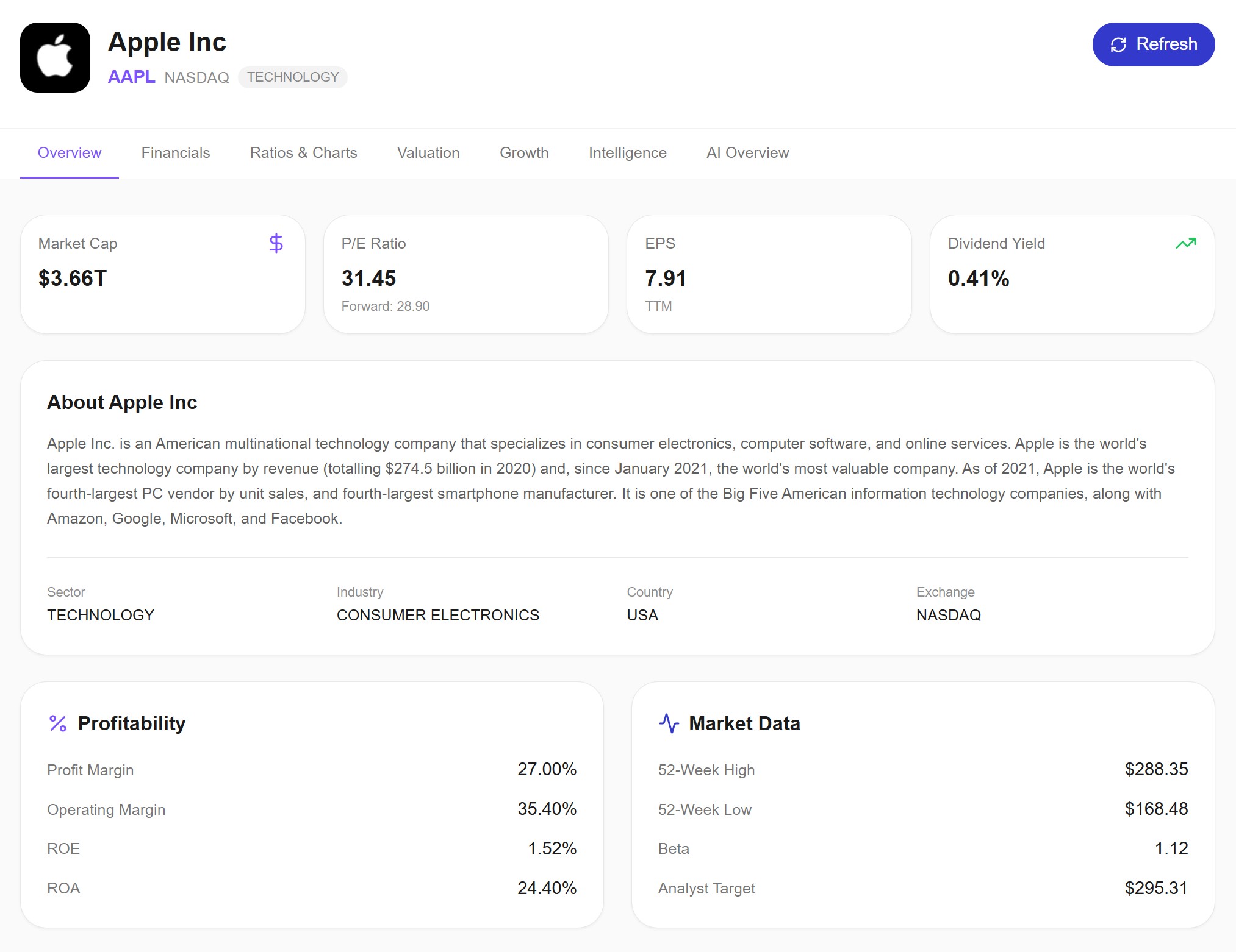 Awalyt stock overview for Apple showing trailing P/E ratio of 31.45 and forward P/E of 28.90 side by side, along with market cap, EPS, and dividend yield