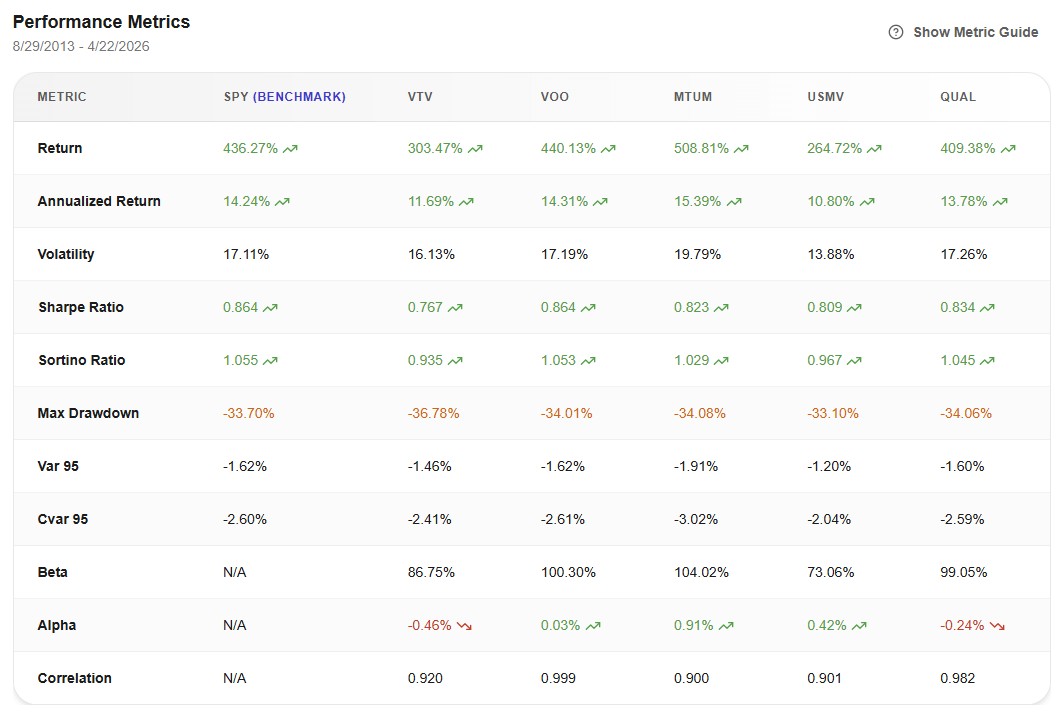 Performance Metrics — Factor ETFs vs VOO/SPY
