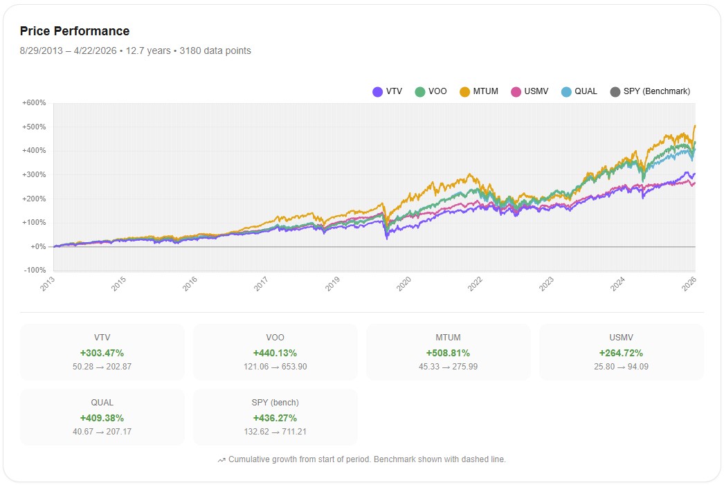 Price Performance — VTV, VOO, MTUM, USMV, QUAL, SPY 2013–2026