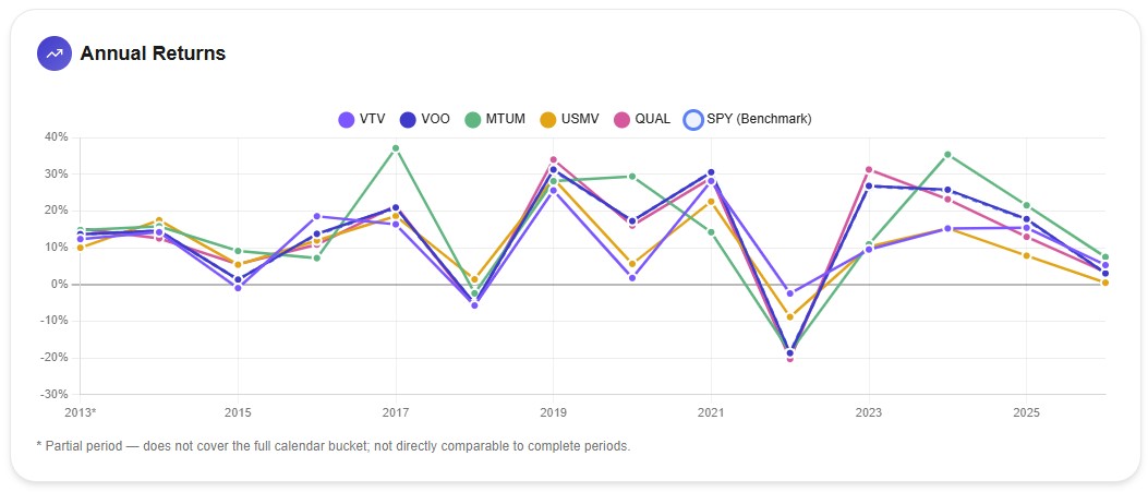 Annual Returns — Factor ETFs 2013–2026
