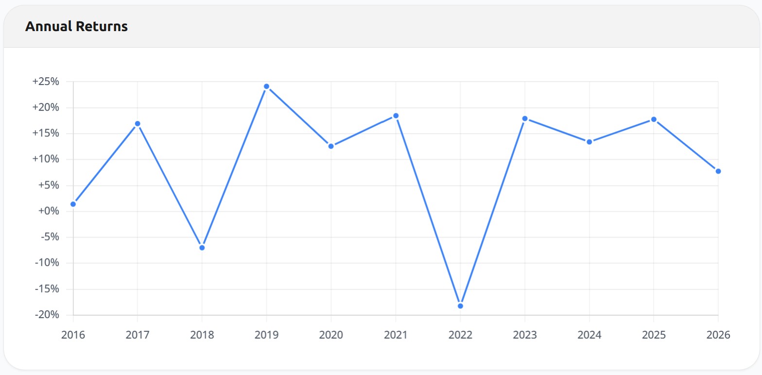 Annual returns of the portfolio, 2016 to 2026
