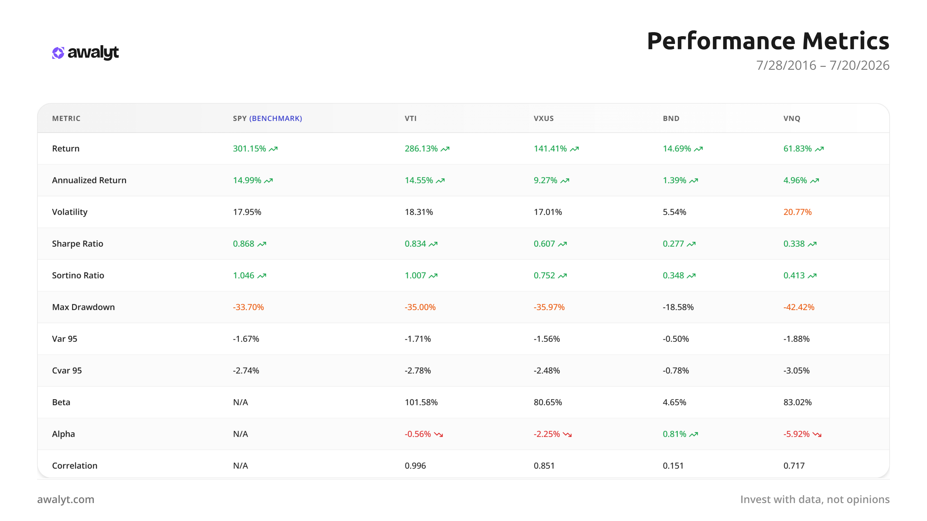 Per-asset performance metrics against SPY