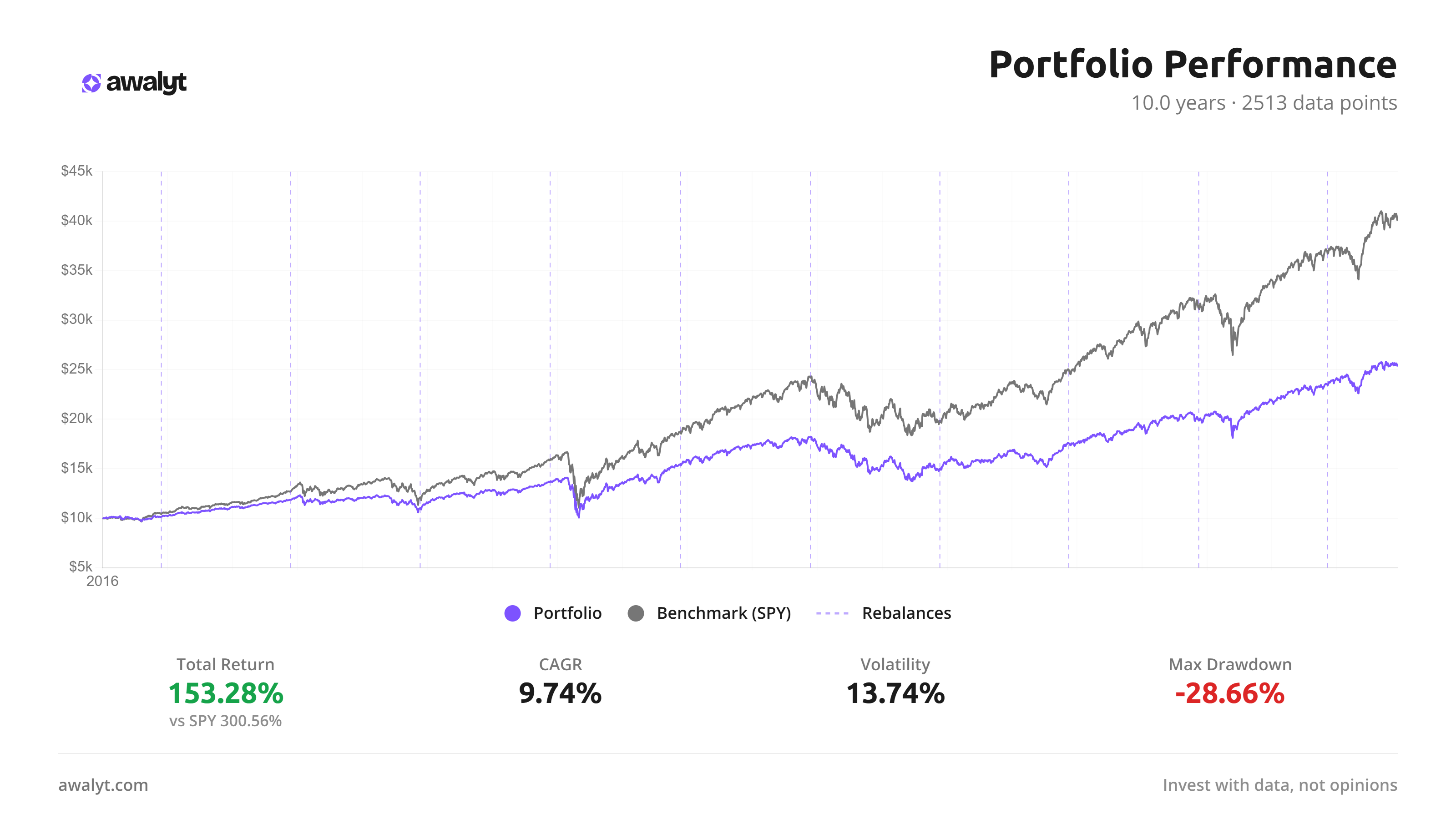 Portfolio vs SPY, ten years, $10,000 initial investment