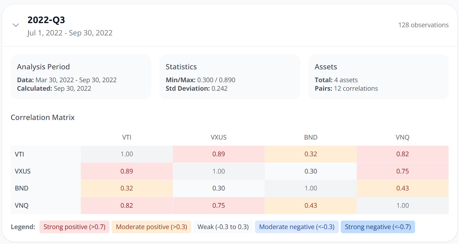 Correlation matrix for Q3 2022