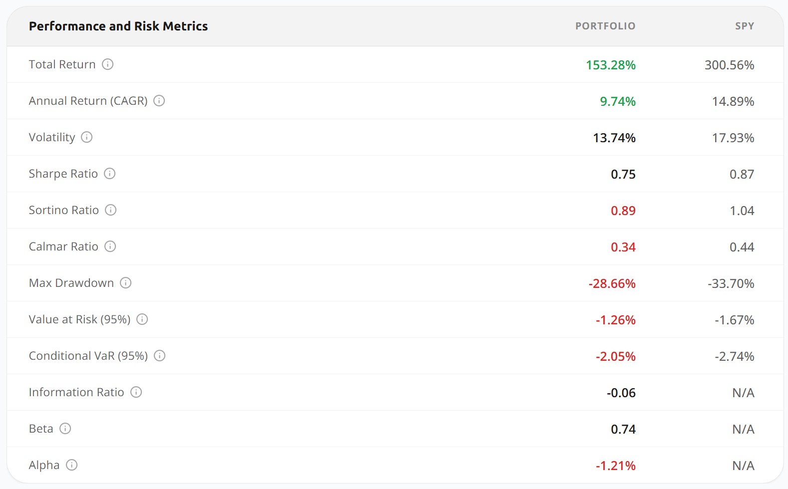 Performance and risk metrics, portfolio vs SPY