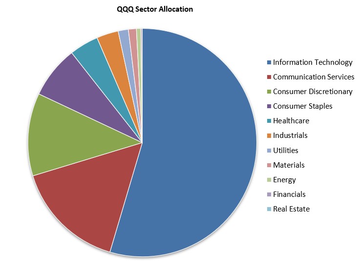 QQQ sector allocation pie chart showing Information Technology dominance at roughly 58%