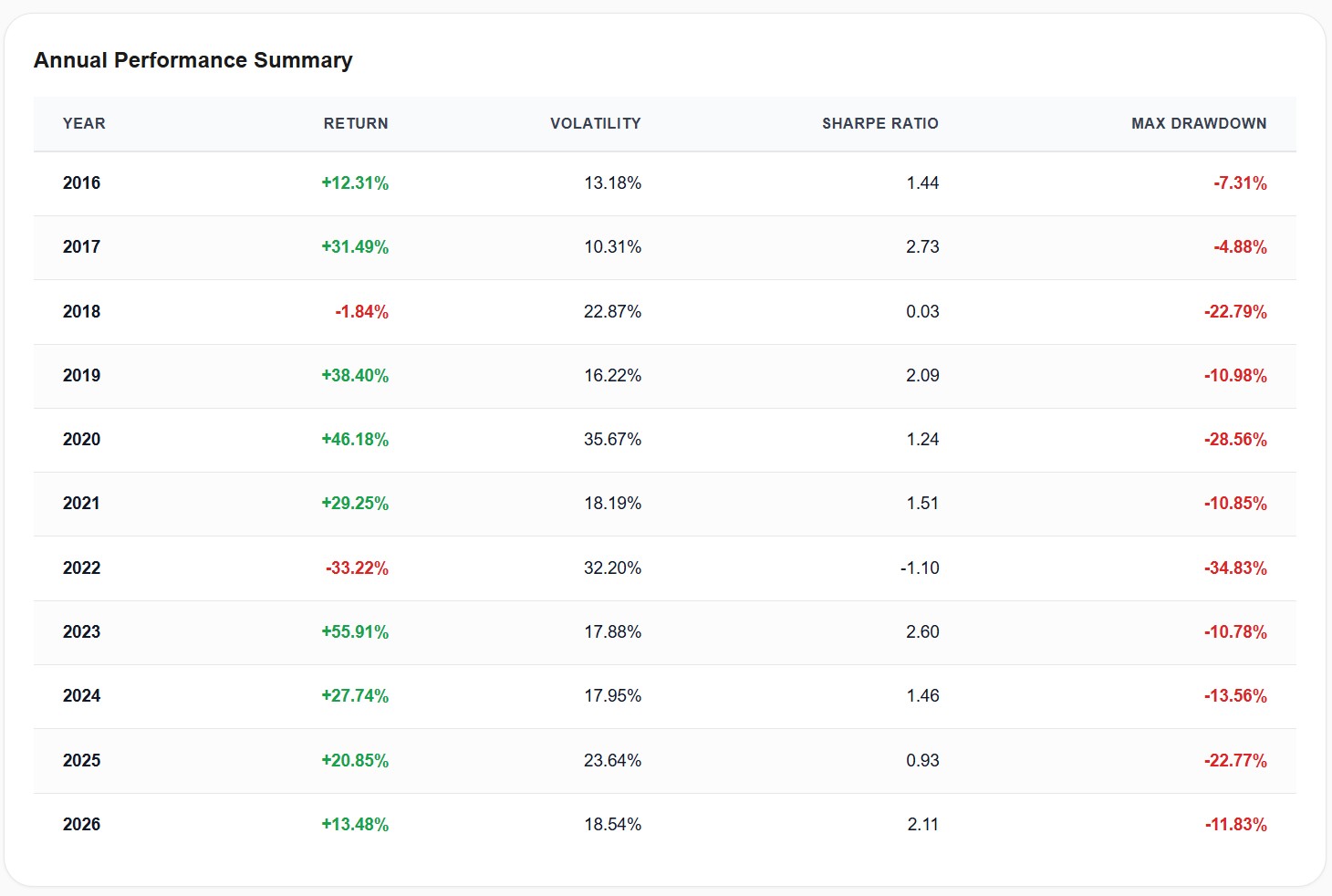 QQQ annual performance summary table from 2016 to 2026 showing return, volatility, Sharpe ratio, and max drawdown for each year