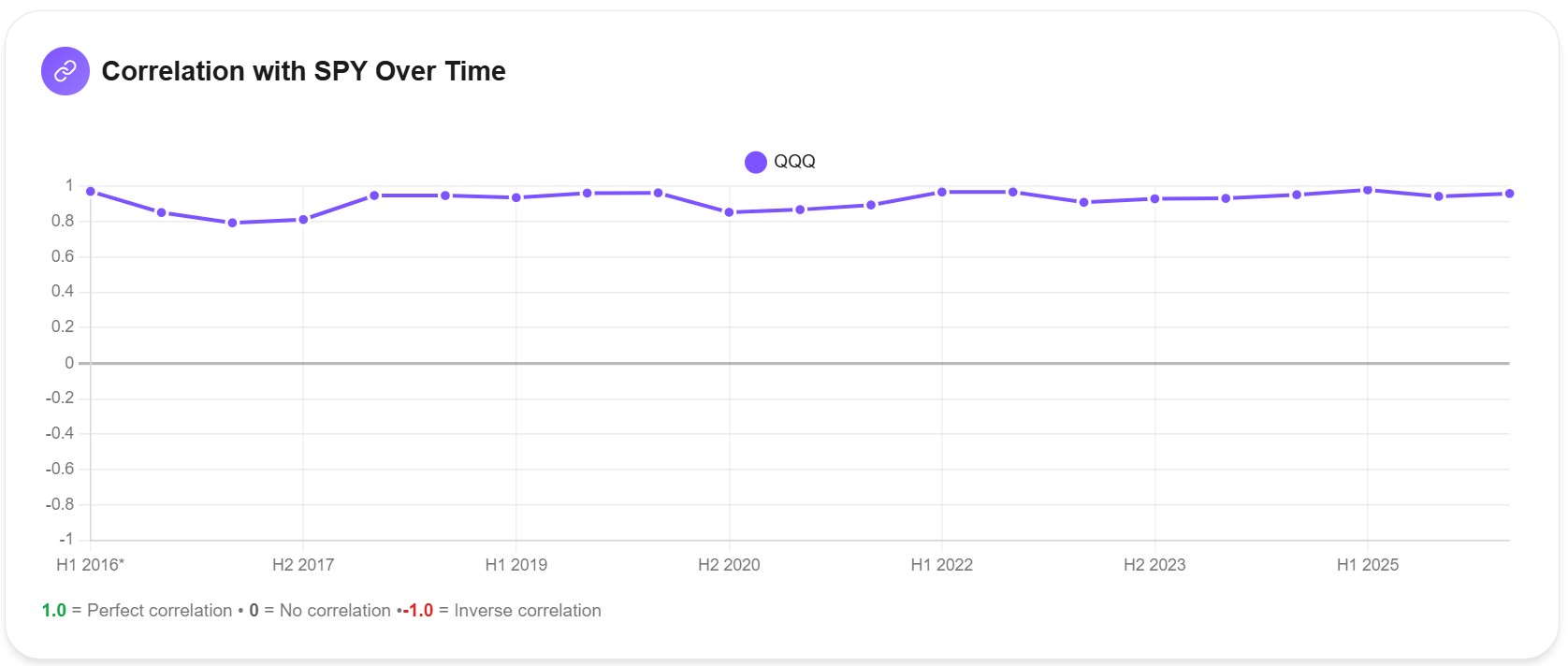 Correlation between QQQ and SPY over time from 2016 to 2026, ranging from 0.79 to 0.97