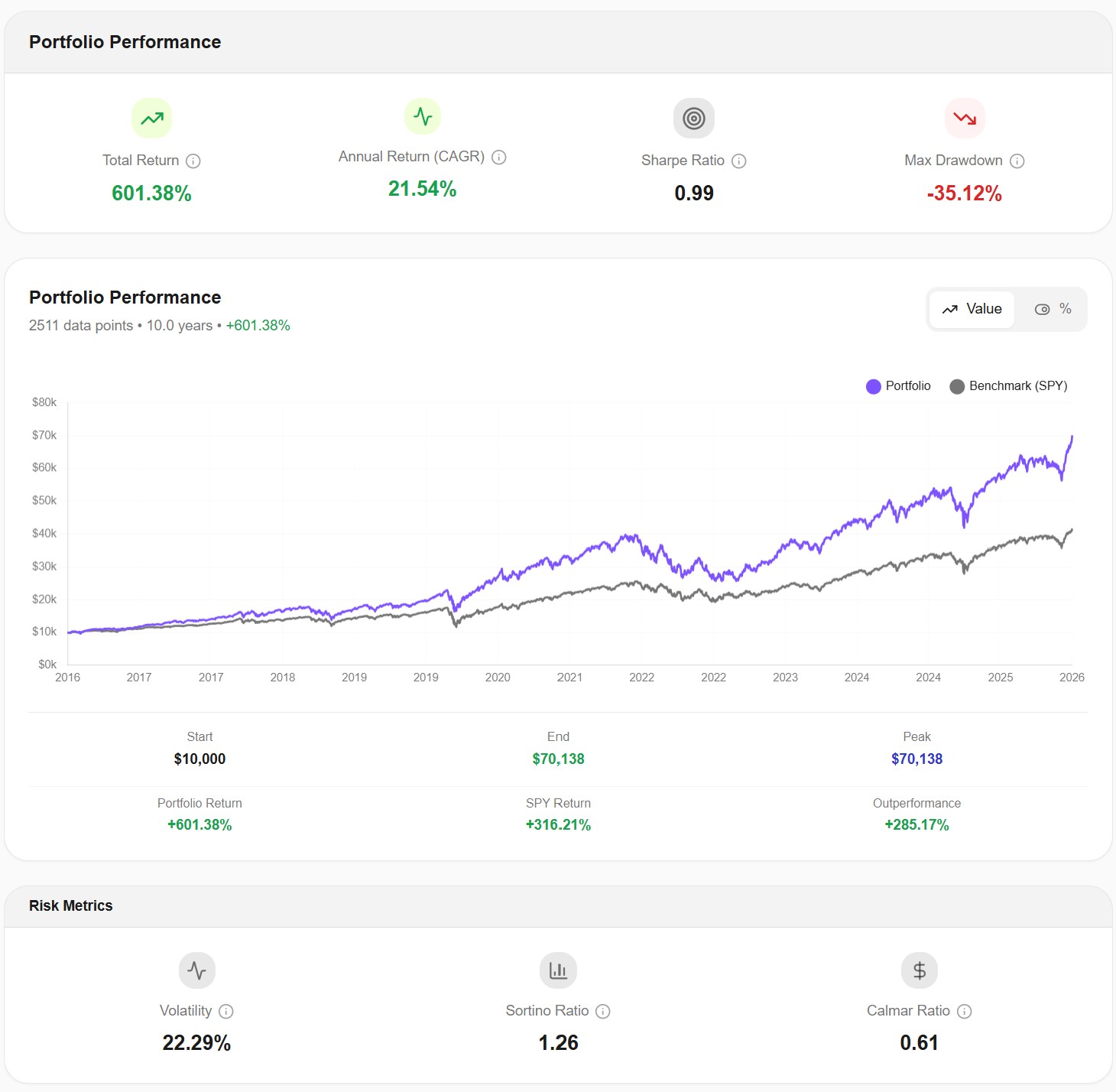 QQQ $10,000 invested growth chart from May 2016 to May 2026, showing final value of $70,138 vs SPY benchmark $41,621