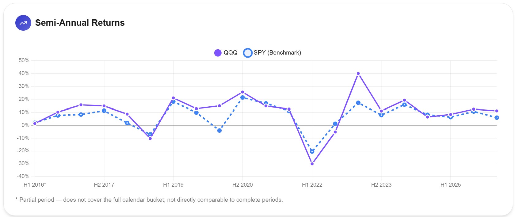 QQQ vs SPY semi-annual returns from H1 2016 to 2026, showing where QQQ outperformed and where it lagged