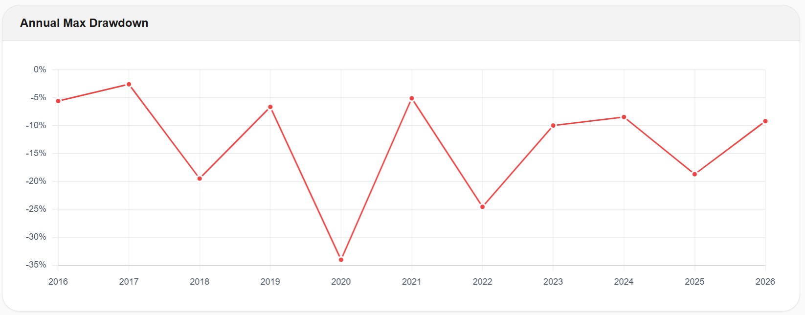 VOO annual max drawdown chart showing the worst drawdown each year from 2016 to 2026
