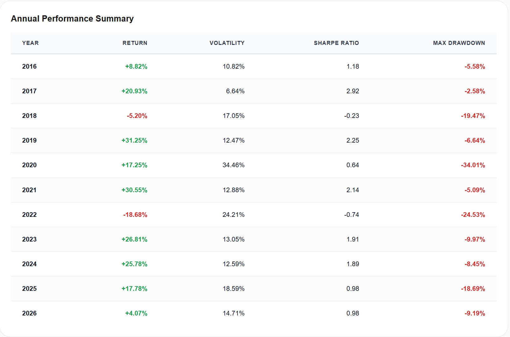 VOO annual performance summary table from 2016 to 2026 showing return, volatility, Sharpe ratio, and max drawdown for each year