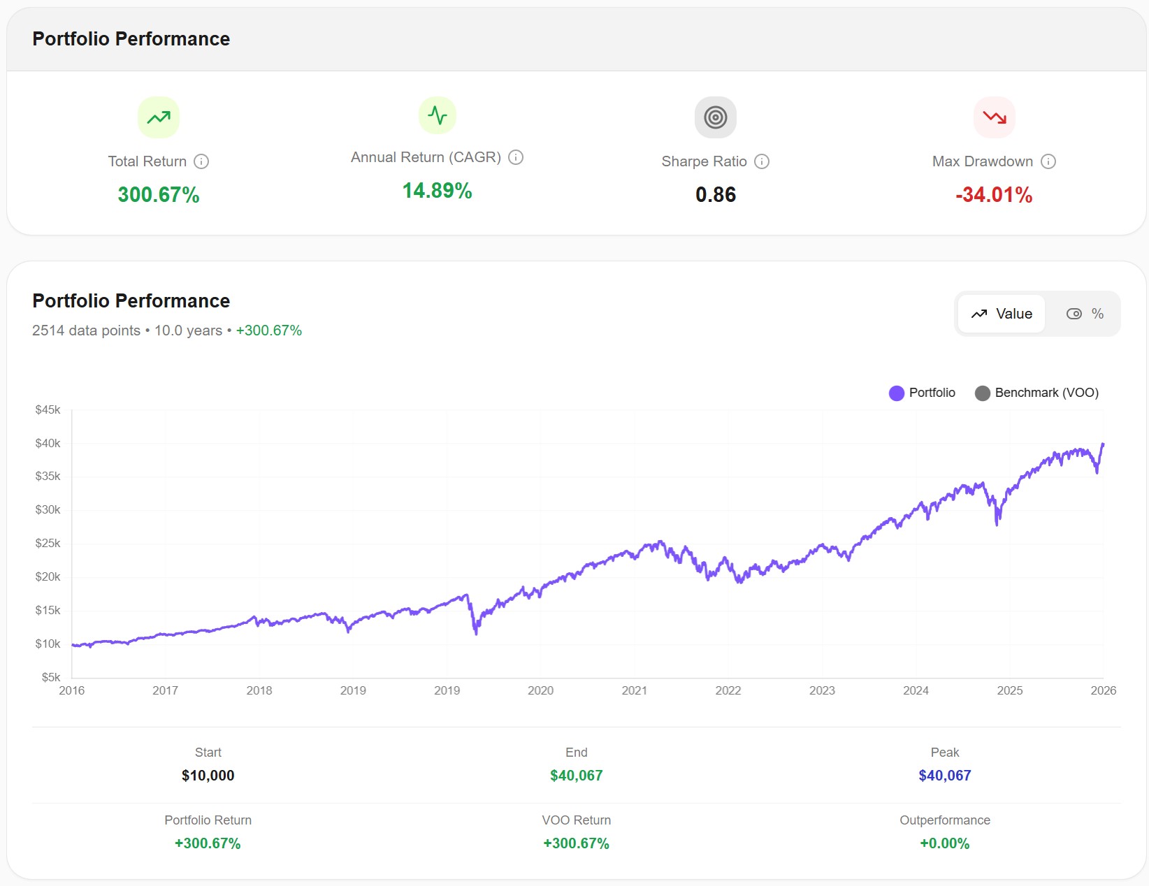 VOO $10,000 invested growth chart from April 2016 to April 2026, showing final value of $40,067