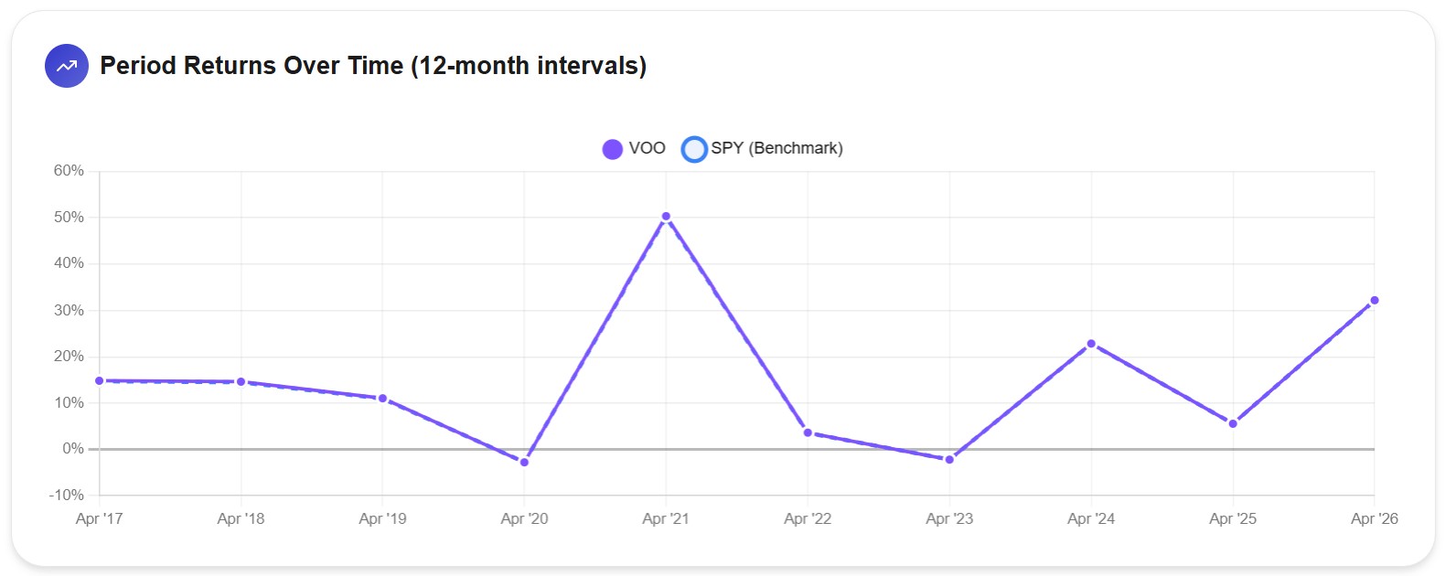 VOO 12-month rolling period returns over time from April 2017 to April 2026, showing variations from -3% to +50%