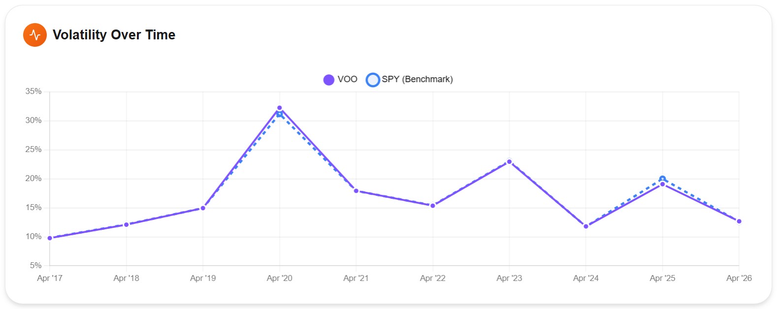 VOO volatility over time chart from April 2017 to April 2026, showing baseline volatility of 10-15% with spikes in 2020 and 2022