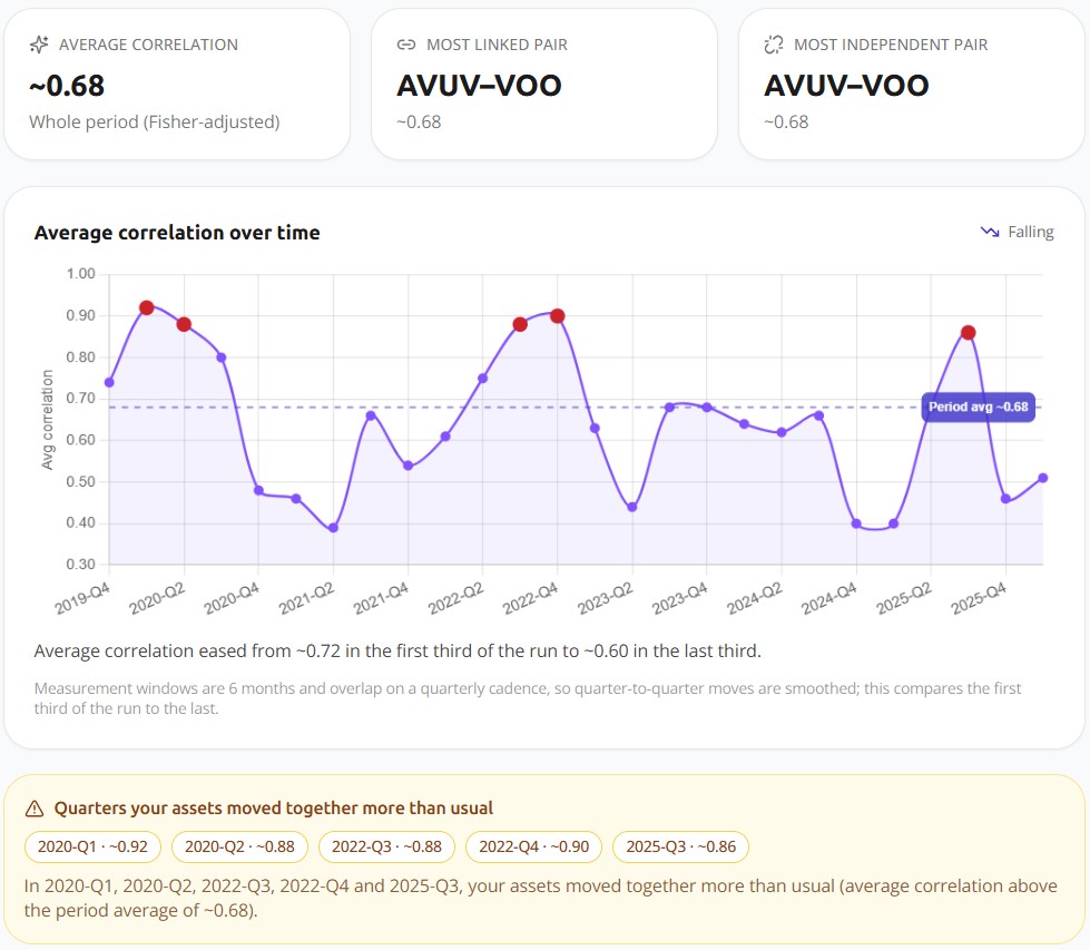 Average correlation over time between AVUV and VOO, around 0.68 for the period, rising above 0.85 during 2020 and 2022 market stress