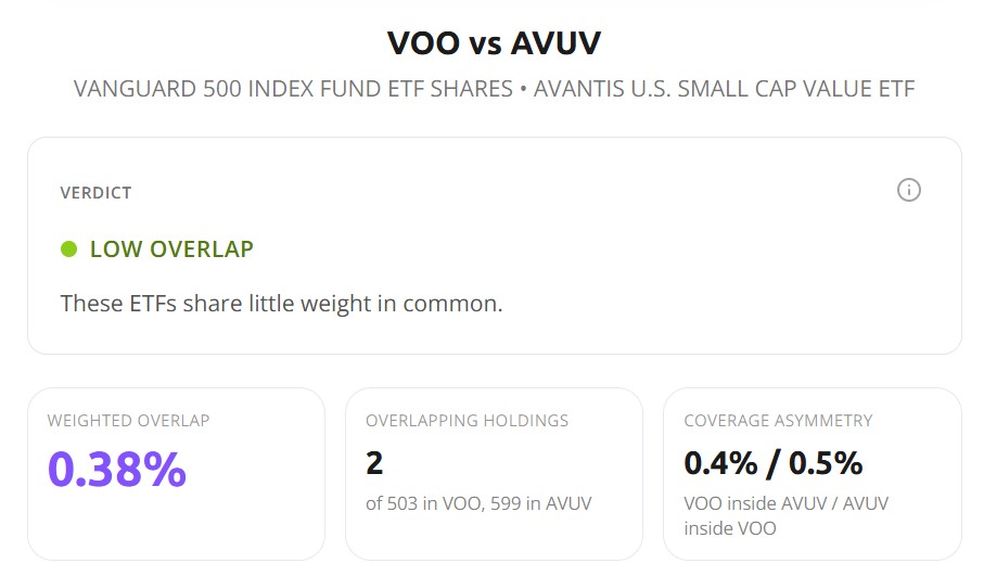 ETF overlap analysis of VOO vs AVUV showing 0.38% weighted overlap and only 2 shared holdings, flagged as low overlap