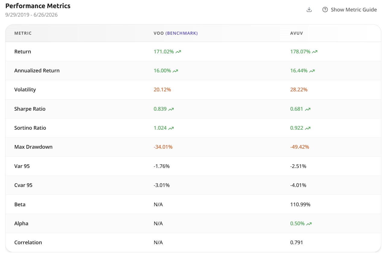 Performance metrics table comparing VOO and AVUV on return, volatility, Sharpe, Sortino, max drawdown, beta, alpha, and correlation