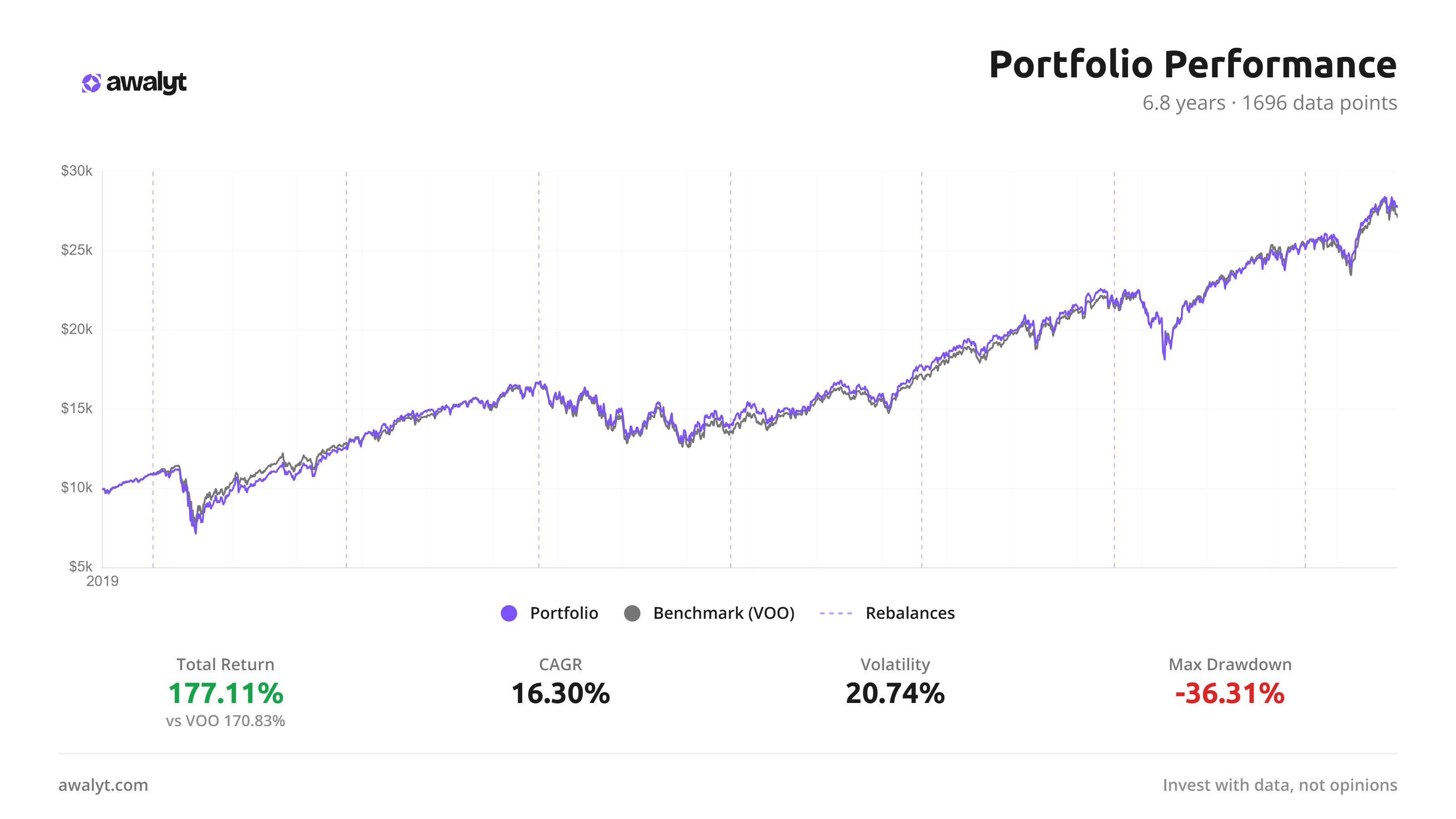 Portfolio performance chart of 80% VOO / 20% AVUV versus VOO benchmark over 6.8 years, showing 177.11% total return vs 170.83% for VOO