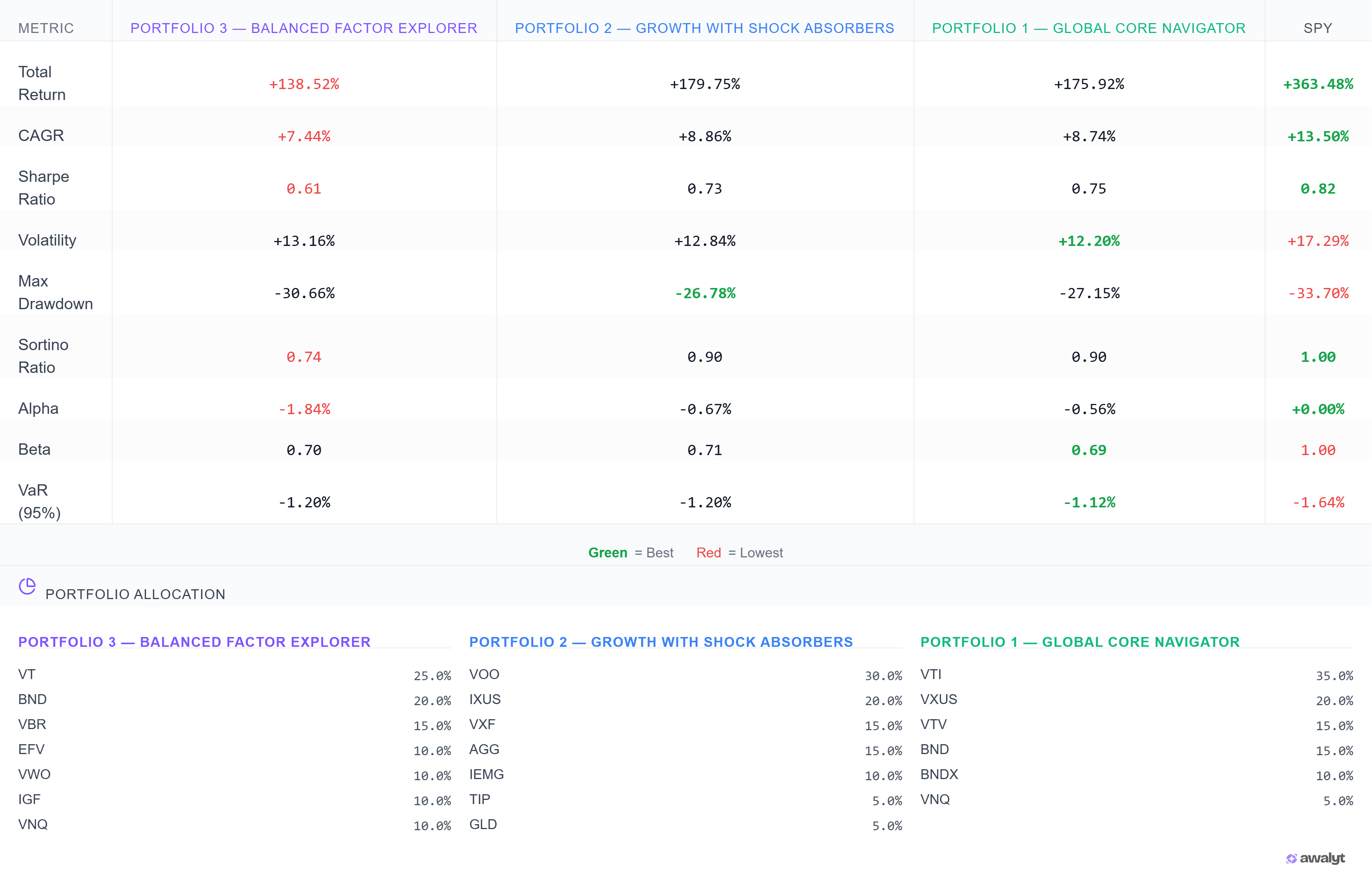 Metrics comparison table showing Total Return, Sharpe Ratio, and Drawdown for 3 AI-generated portfolios
