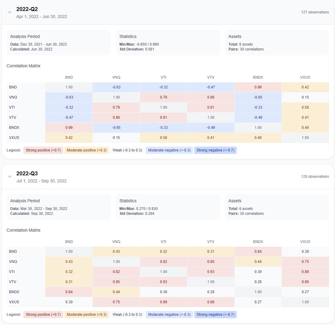 Portfolio 1 correlation matrix showing bond and REIT correlation with equities during 2022
