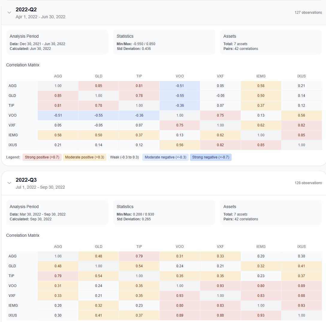 Portfolio 2 correlation matrix showing gold correlation shift from Q2 to Q3 2022
