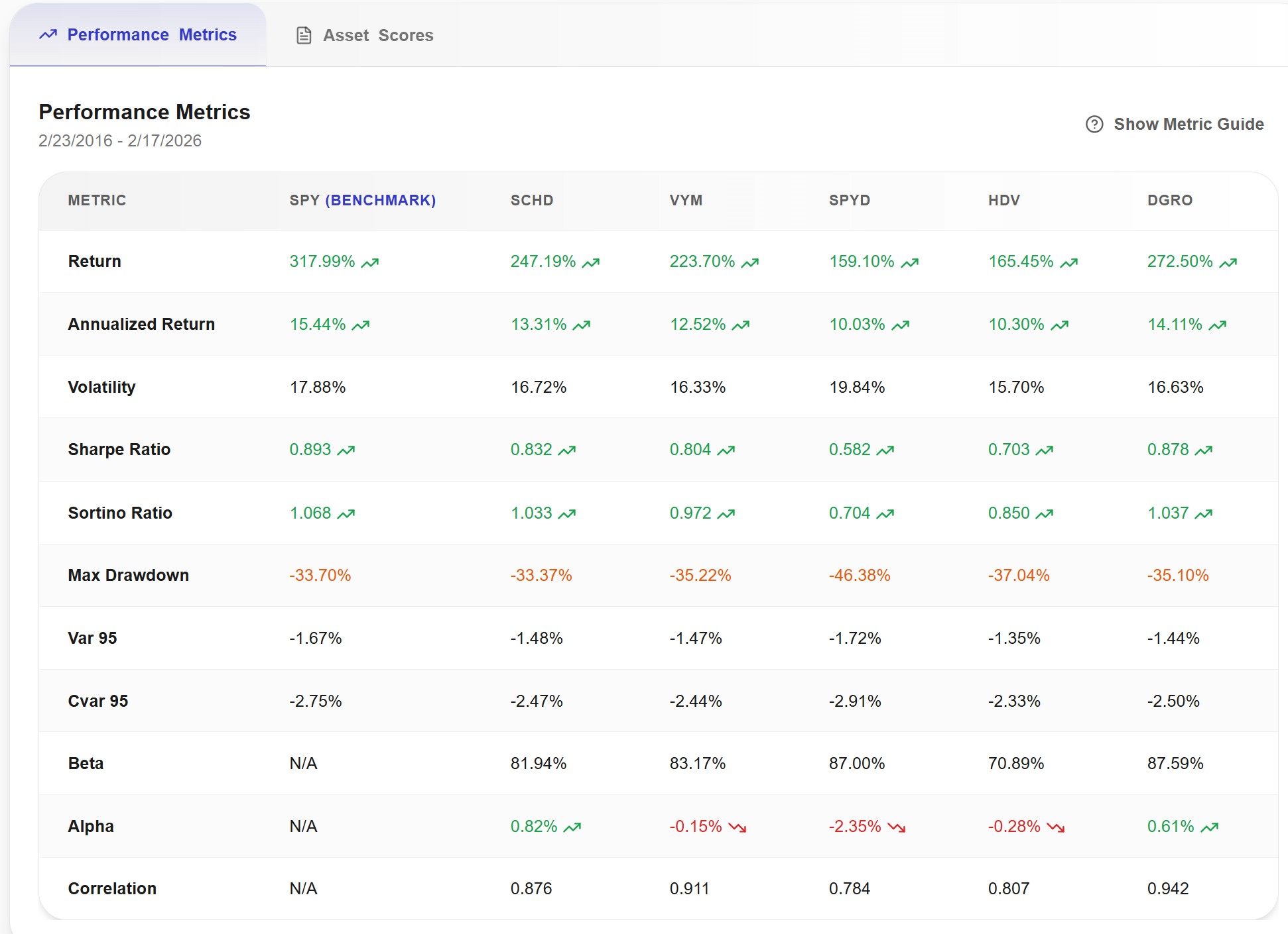 Awalyt Performance Metrics — Dividend ETF Backtest 2016–2026 showing Return, Volatility, Sharpe Ratio, Max Drawdown, Alpha, Beta and more for SCHD, VYM, SPYD, HDV, DGRO vs SPY benchmark