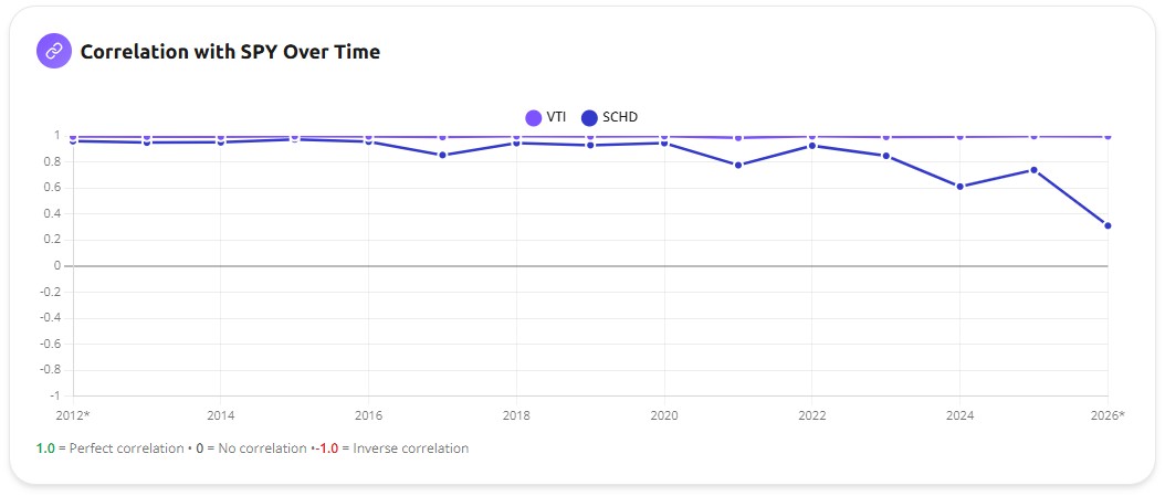 Correlation with SPY over time for VTI and SCHD, with VTI sitting near 1.0 throughout while SCHD's correlation falls from the mid-0.90s in the early 2010s to roughly 0.31 by early 2026