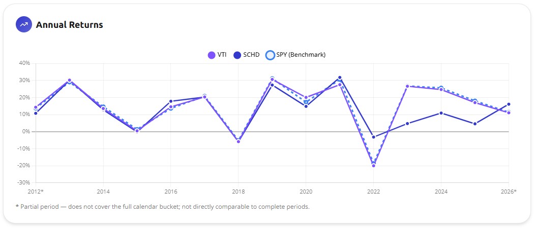 Annual returns chart for VTI, SCHD, and SPY from 2012 to 2026, showing the funds tracking together through 2020 then diverging, with SCHD down only about 3 percent in 2022 while VTI fell around 20 percent, and lagging during the 2023 to 2025 rally