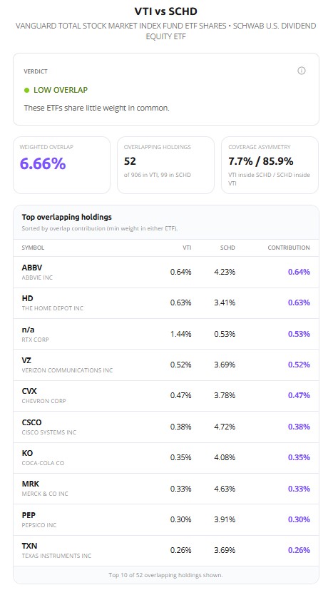 Awalyt ETF overlap analyzer result for VTI vs SCHD showing a LOW OVERLAP verdict, 6.66% weighted overlap, 52 overlapping holdings, and coverage asymmetry of 7.7% VTI inside SCHD versus 85.9% SCHD inside VTI, with a top overlapping holdings table