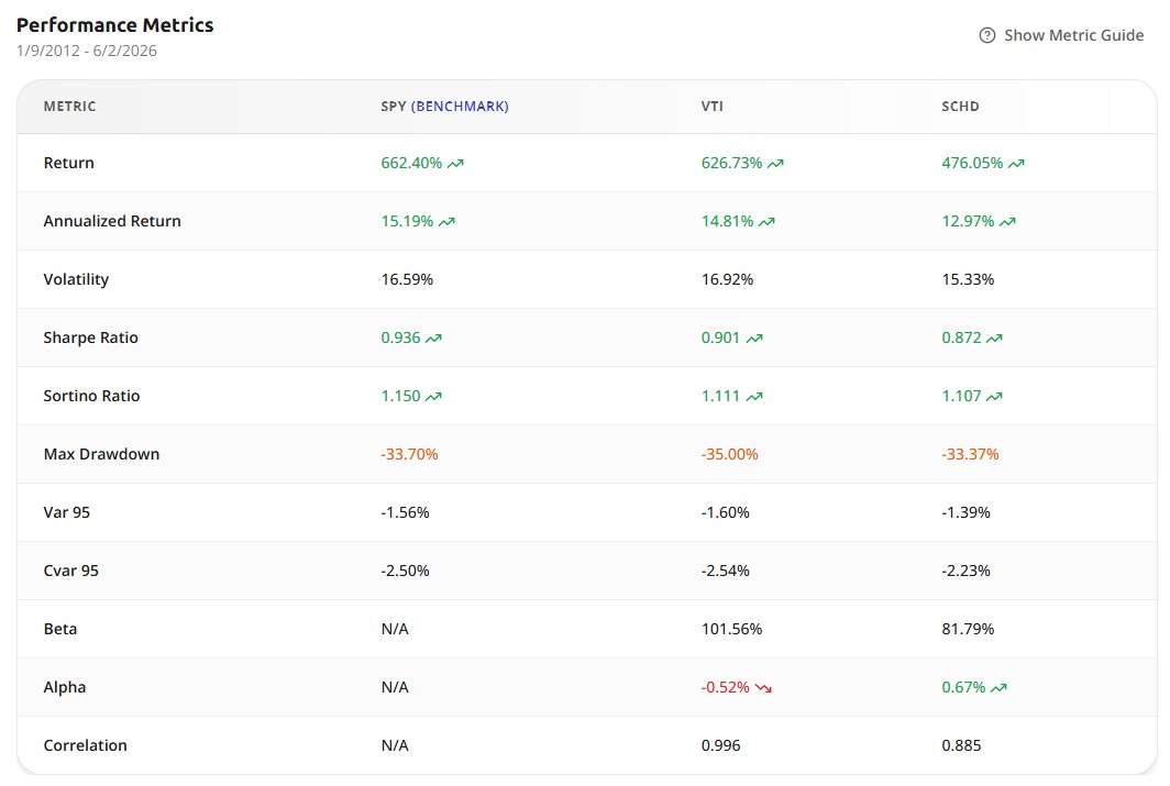 Performance metrics table comparing SPY, VTI, and SCHD from 2012 to 2026, showing VTI's higher return alongside SCHD's lower volatility, lower beta, positive alpha, and weaker correlation with the market