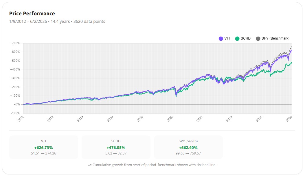 Cumulative price performance chart for VTI, SCHD, and SPY from January 2012 to June 2026, showing VTI and SPY pulling ahead of SCHD after 2022 while SCHD lags during the mega-cap rally and recovers in 2026