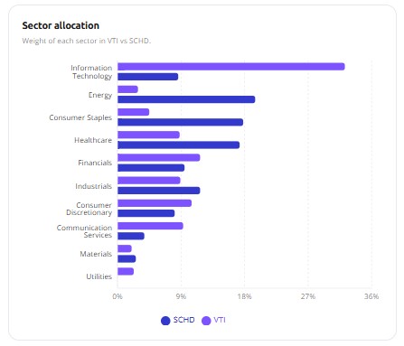 Sector allocation comparison between VTI and SCHD, showing VTI heavily weighted in information technology around 33 percent while SCHD concentrates in energy, consumer staples, and healthcare with minimal technology exposure