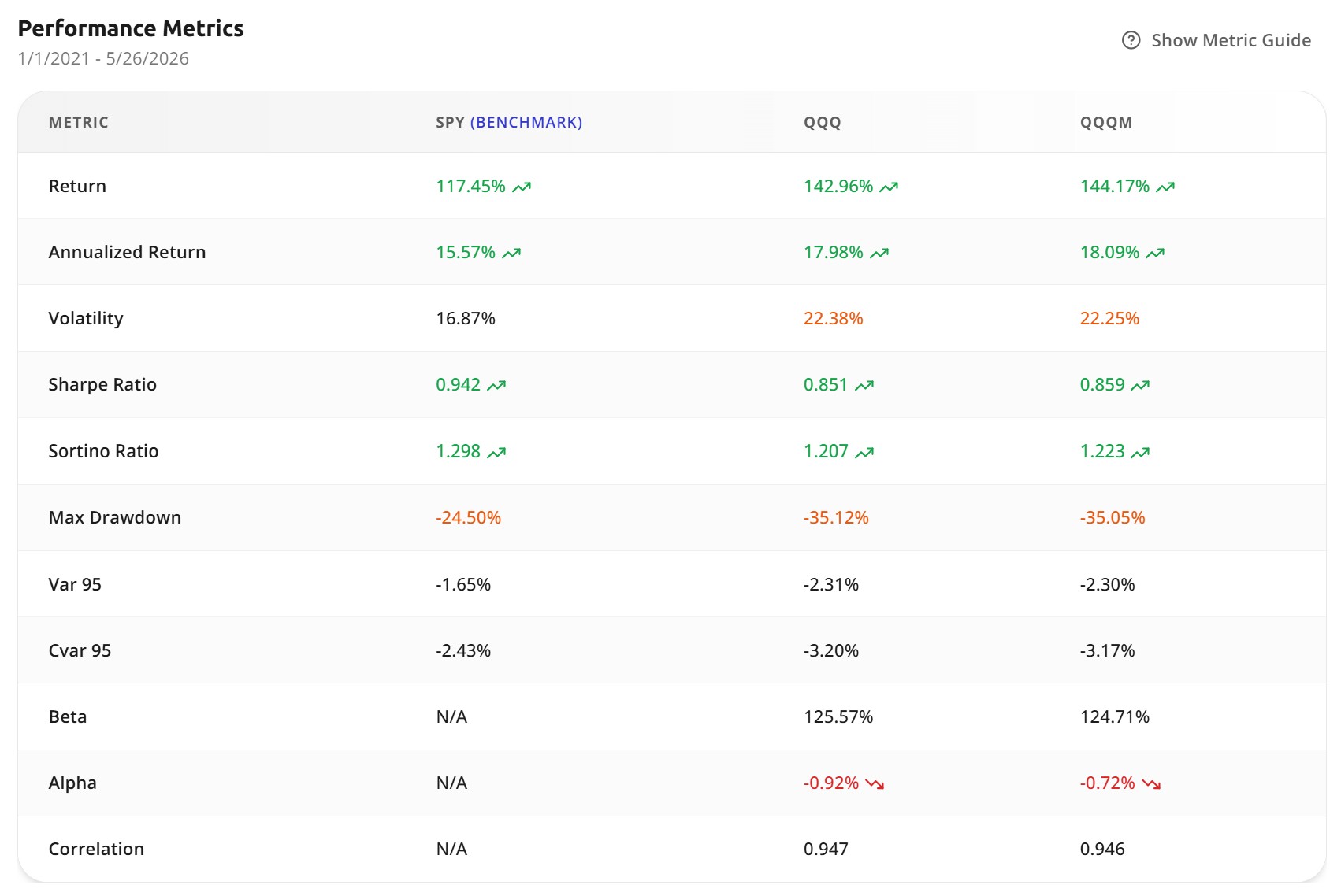 Performance metrics table comparing SPY, QQQ, and QQQM over January 2021 to May 2026, showing nearly identical figures for QQQ and QQQM across return, volatility, Sharpe ratio, and max drawdown