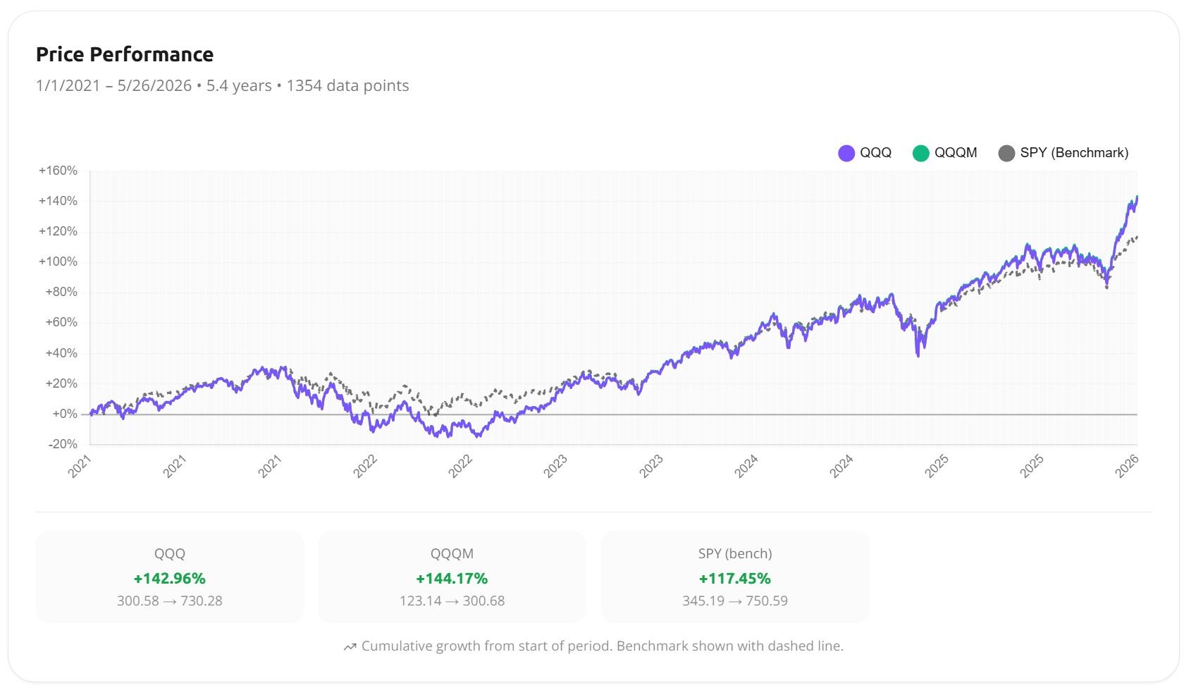 QQQ vs QQQM vs SPY cumulative price performance chart, January 2021 to May 2026, showing QQQ and QQQM tracking each other almost perfectly while both outpace SPY