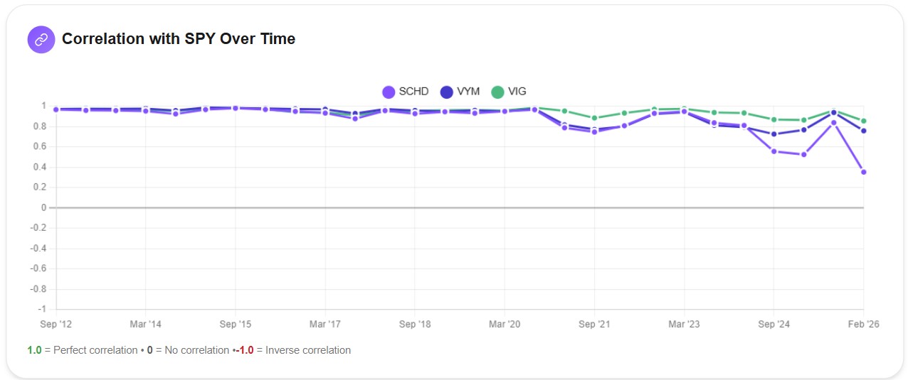 AWALYT Correlation with SPY Over Time chart showing SCHD, VYM, and VIG quarterly correlations from 2012 to 2026